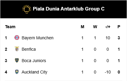 Hasil Pertandingan Boca Juniors vs Benfica Imbang 2-2