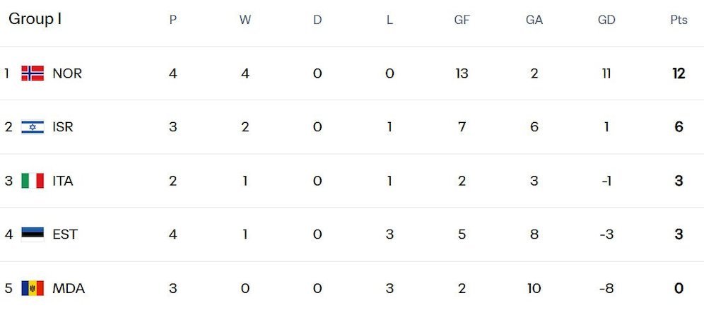 Hasil & Klasemen Kualifikasi Piala Dunia 2026 Zona UEFA