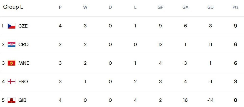 Hasil & Klasemen Kualifikasi Piala Dunia 2026 Zona UEFA