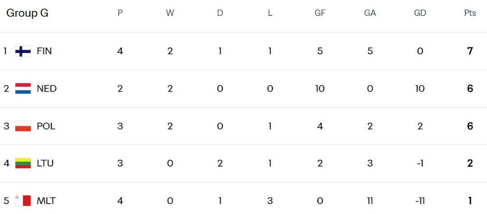 Hasil & Klasemen Kualifikasi Piala Dunia 2026 Zona UEFA