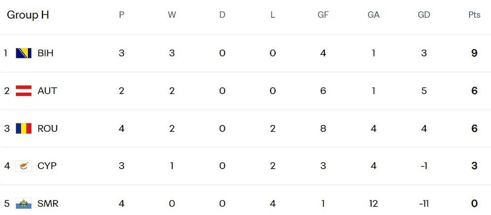 Hasil & Klasemen Kualifikasi Piala Dunia 2026 Zona UEFA