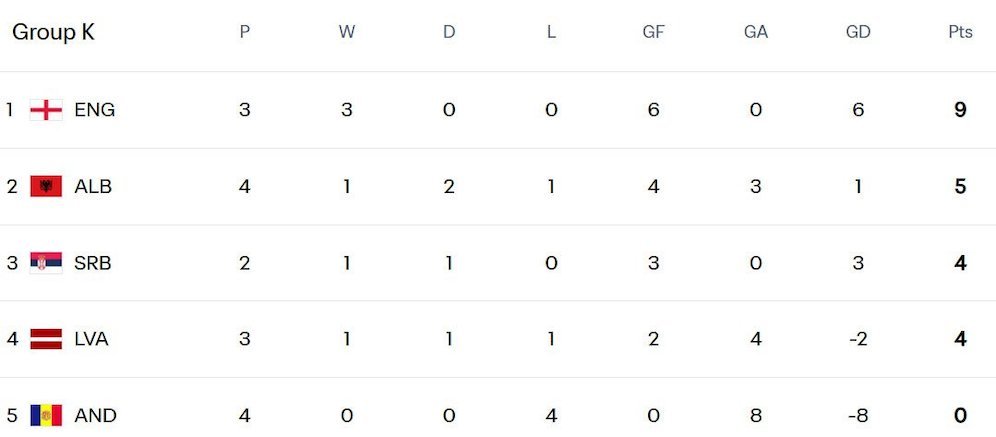 Hasil & Klasemen Kualifikasi Piala Dunia 2026 Zona UEFA